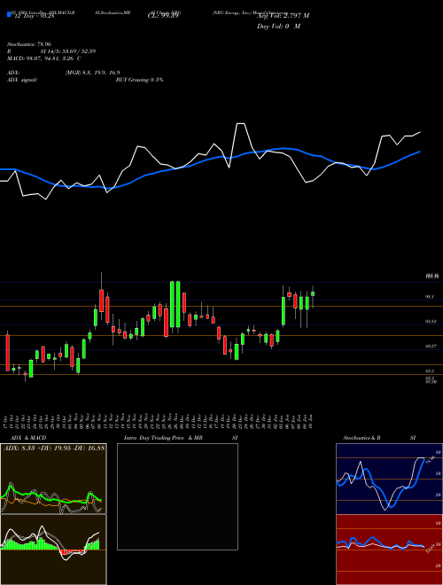 Chart Nrg Energy (NRG)  Technical (Analysis) Reports Nrg Energy [