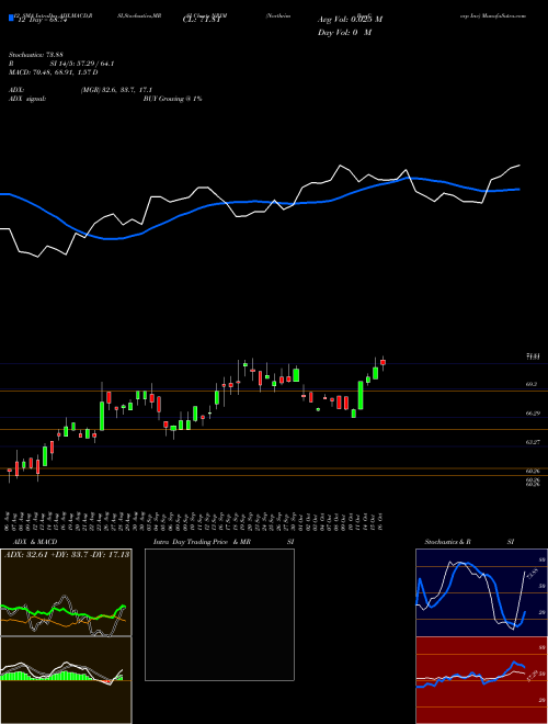 Chart Northrim Bancorp (NRIM)  Technical (Analysis) Reports Northrim Bancorp [