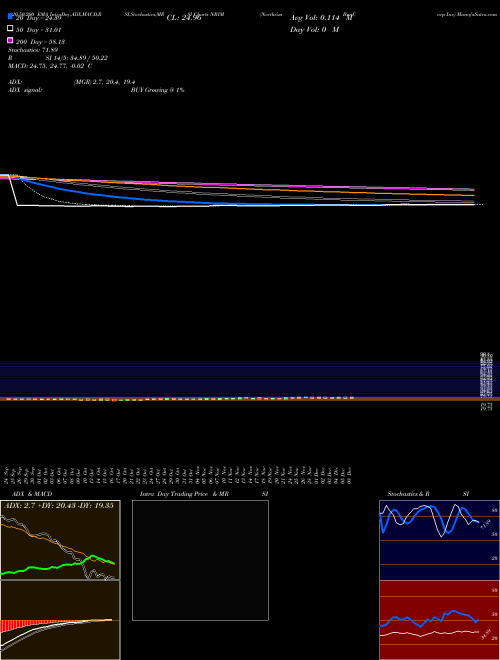Northrim BanCorp Inc NRIM Support Resistance charts Northrim BanCorp Inc NRIM USA