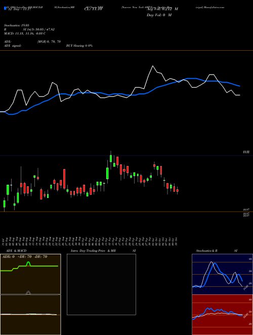 Chart Nuveen New (NRK)  Technical (Analysis) Reports Nuveen New [