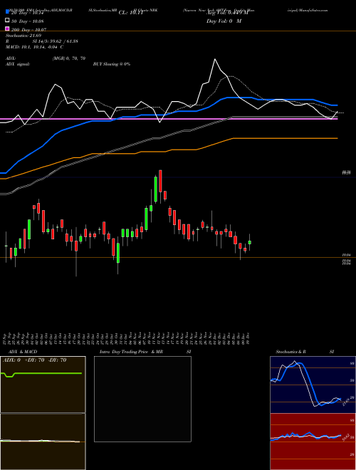 Nuveen New York AMT-Free Quality Municipal NRK Support Resistance charts Nuveen New York AMT-Free Quality Municipal NRK USA