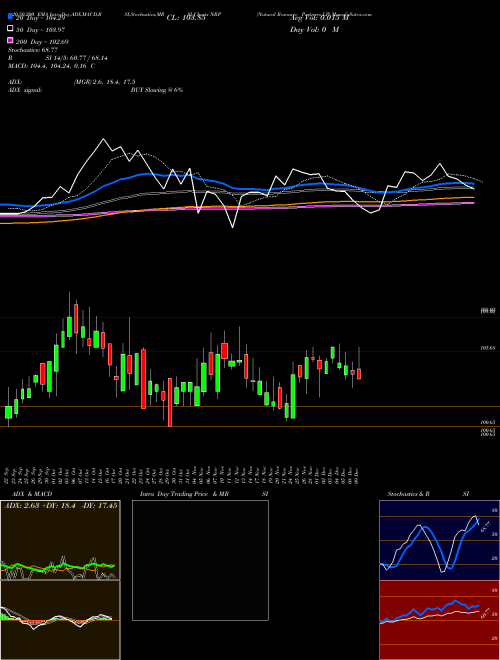 Natural Resource Partners LP NRP Support Resistance charts Natural Resource Partners LP NRP USA