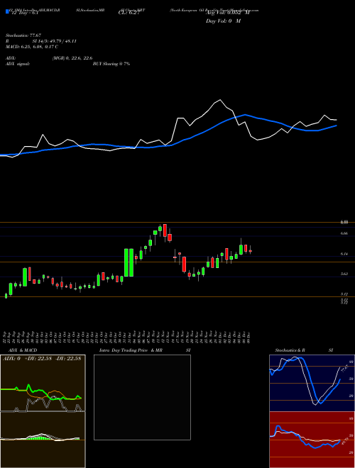 Chart North European (NRT)  Technical (Analysis) Reports North European [