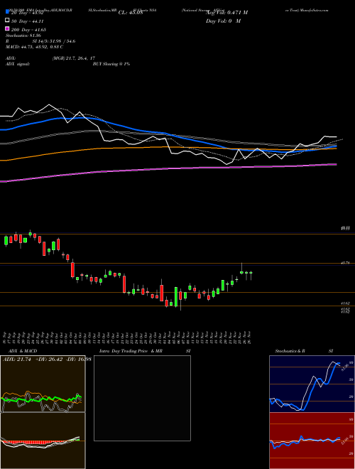 National Storage Affiliates Trust NSA Support Resistance charts National Storage Affiliates Trust NSA USA