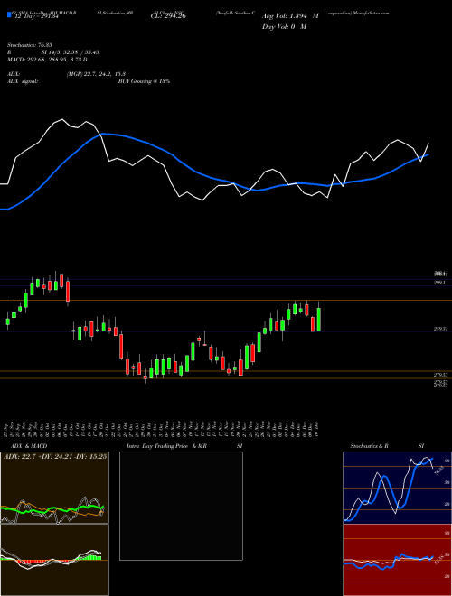 Chart Norfolk Souther (NSC)  Technical (Analysis) Reports Norfolk Souther [