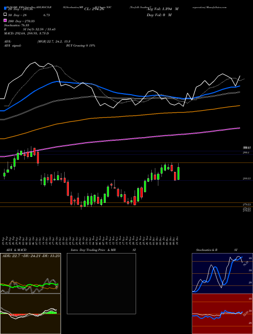 Norfolk Souther Corporation NSC Support Resistance charts Norfolk Souther Corporation NSC USA
