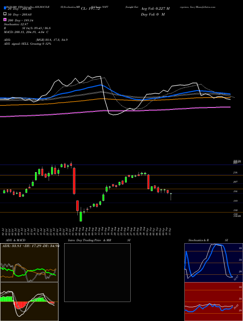 Insight Enterprises, Inc. NSIT Support Resistance charts Insight Enterprises, Inc. NSIT USA