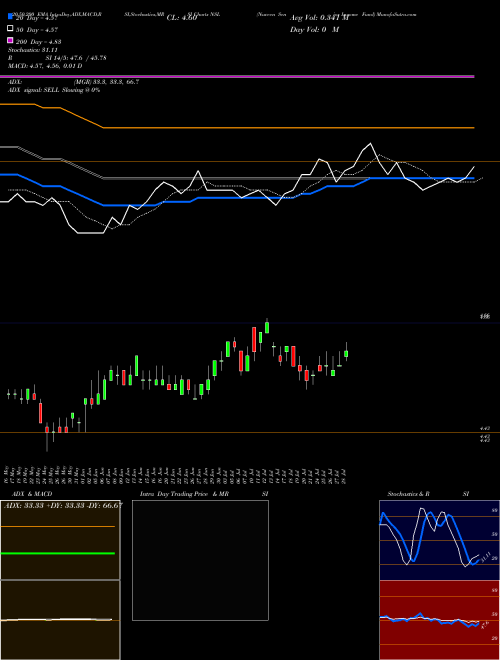 Nuveen Senior Income Fund NSL Support Resistance charts Nuveen Senior Income Fund NSL USA