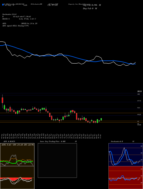 Chart Insperity Inc (NSP)  Technical (Analysis) Reports Insperity Inc [