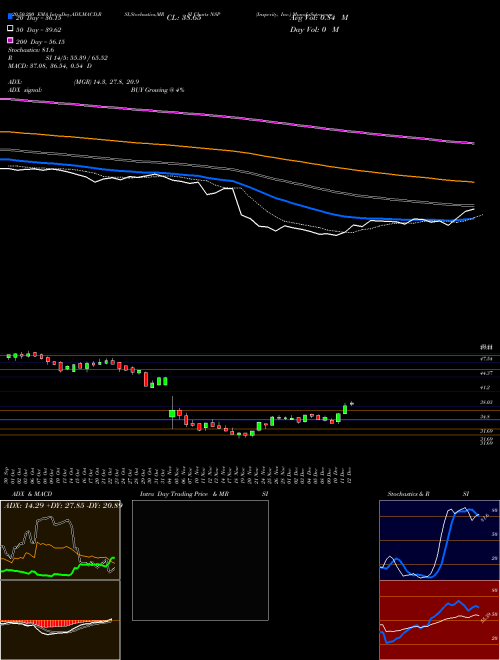 Insperity, Inc. NSP Support Resistance charts Insperity, Inc. NSP USA