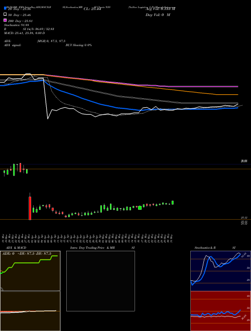 NuStar Logistics, L.P. NSS Support Resistance charts NuStar Logistics, L.P. NSS USA