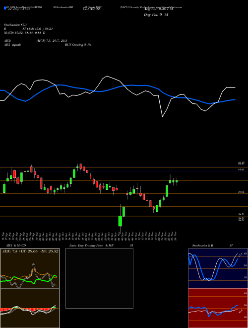 Chart Napco Security (NSSC)  Technical (Analysis) Reports Napco Security [