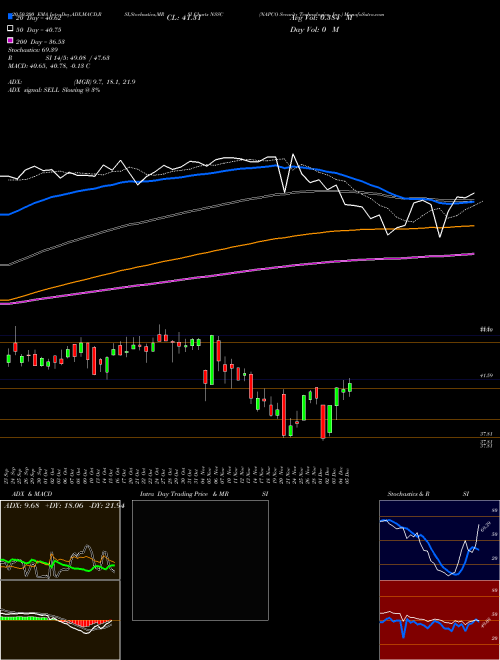 NAPCO Security Technologies, Inc. NSSC Support Resistance charts NAPCO Security Technologies, Inc. NSSC USA