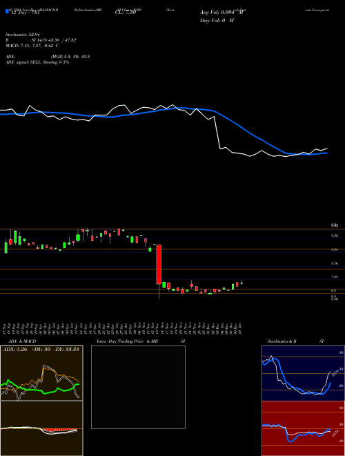 Chart Nortech Systems (NSYS)  Technical (Analysis) Reports Nortech Systems [