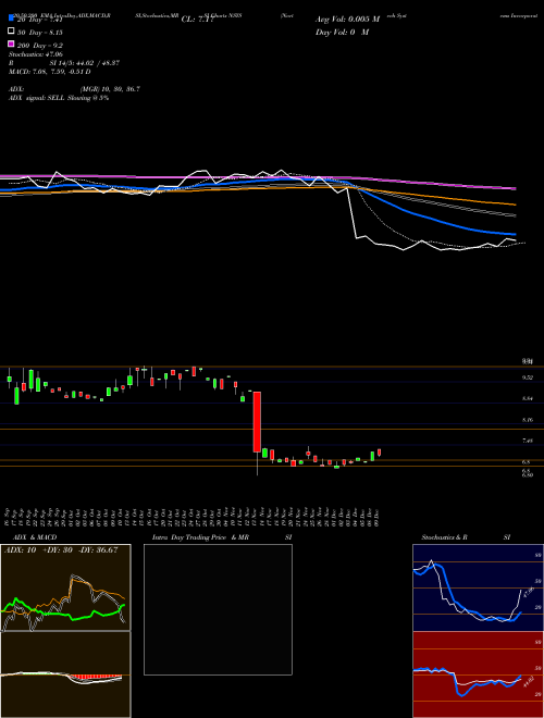 Nortech Systems Incorporated NSYS Support Resistance charts Nortech Systems Incorporated NSYS USA