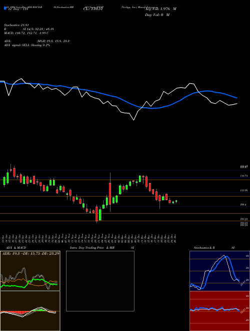 Chart Netapp Inc (NTAP)  Technical (Analysis) Reports Netapp Inc [