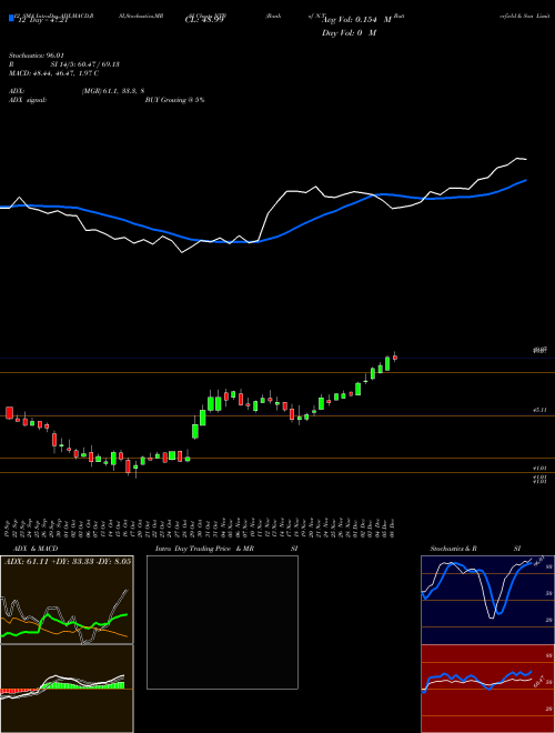 Chart Bank N (NTB)  Technical (Analysis) Reports Bank N [