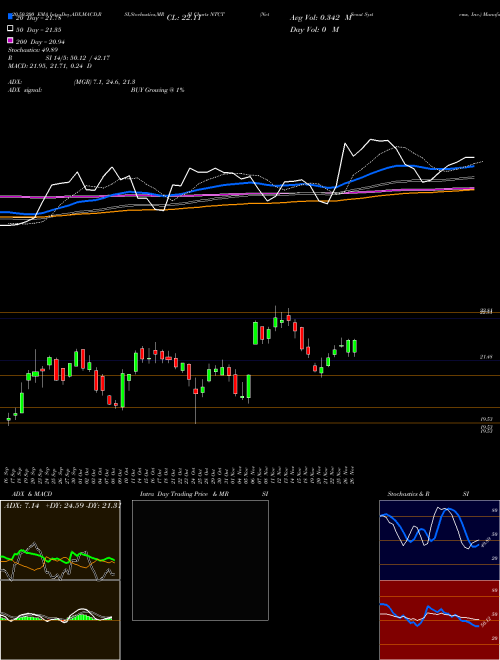 NetScout Systems, Inc. NTCT Support Resistance charts NetScout Systems, Inc. NTCT USA