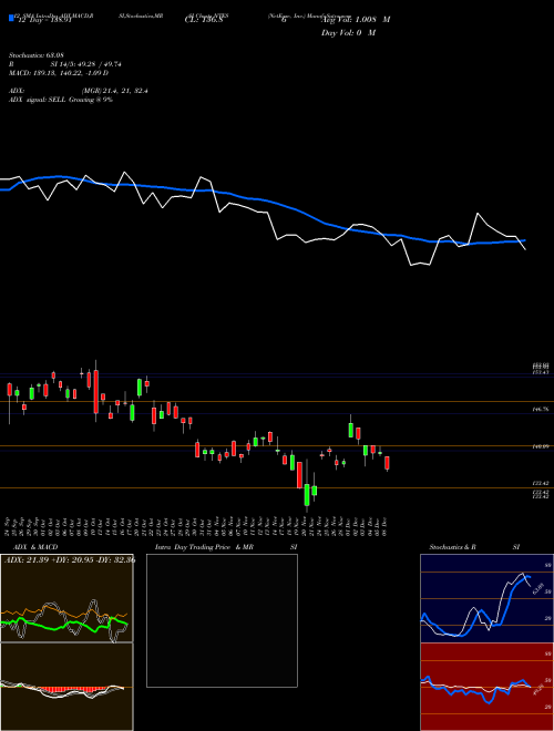 Chart Netease Inc (NTES)  Technical (Analysis) Reports Netease Inc [
