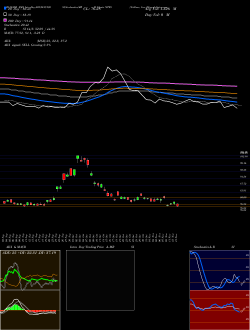 NetEase, Inc. NTES Support Resistance charts NetEase, Inc. NTES USA