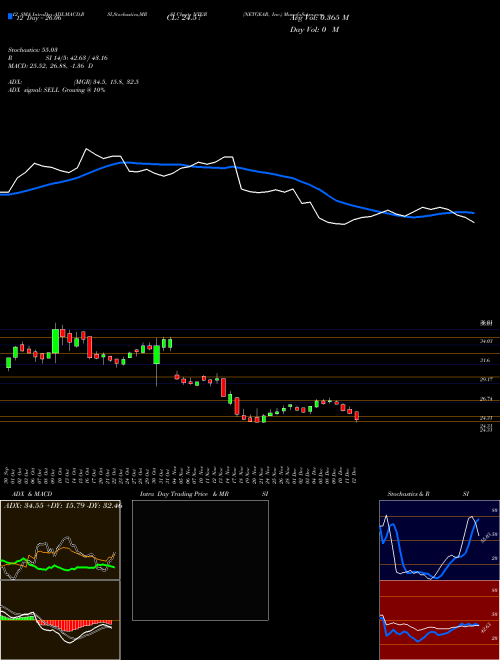 Chart Netgear Inc (NTGR)  Technical (Analysis) Reports Netgear Inc [