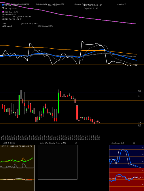 Northern Technologies International Corporation NTIC Support Resistance charts Northern Technologies International Corporation NTIC USA
