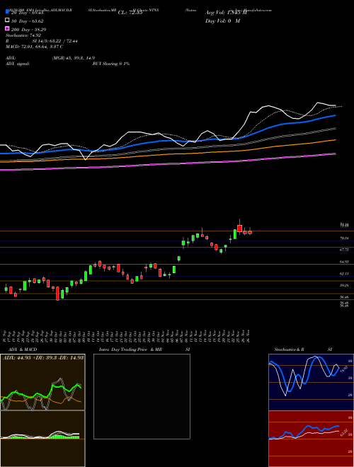 Nutanix, Inc. NTNX Support Resistance charts Nutanix, Inc. NTNX USA