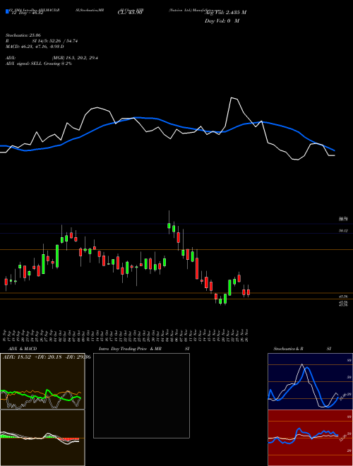 Chart Nutrien (NTR)  Technical (Analysis) Reports Nutrien [