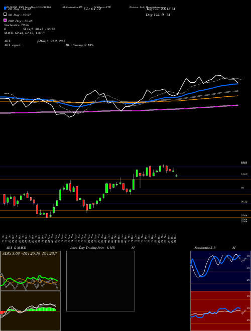 Nutrien Ltd. NTR Support Resistance charts Nutrien Ltd. NTR USA