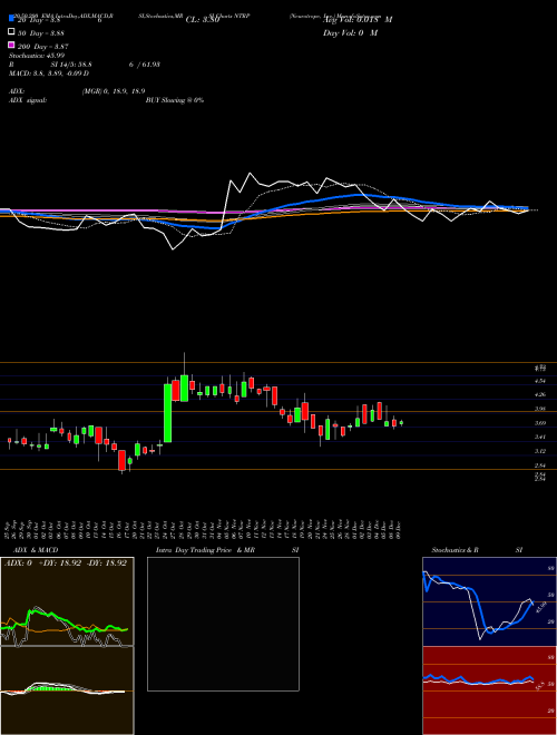 Neurotrope, Inc. NTRP Support Resistance charts Neurotrope, Inc. NTRP USA