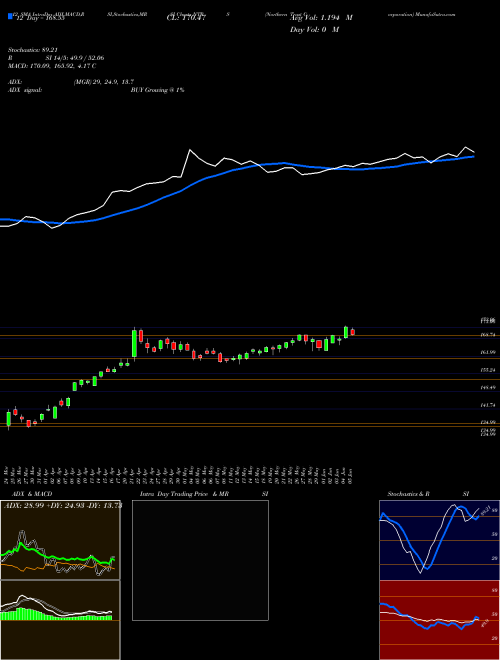 Chart Northern Trust (NTRS)  Technical (Analysis) Reports Northern Trust [