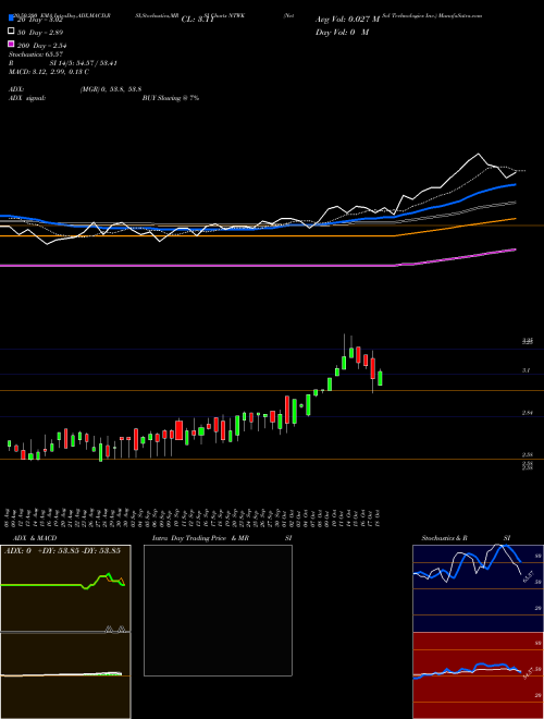 NetSol Technologies Inc. NTWK Support Resistance charts NetSol Technologies Inc. NTWK USA