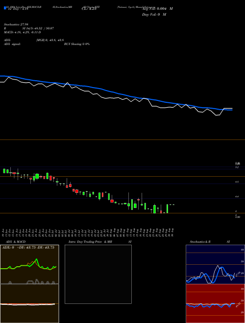 Chart Natuzzi S (NTZ)  Technical (Analysis) Reports Natuzzi S [