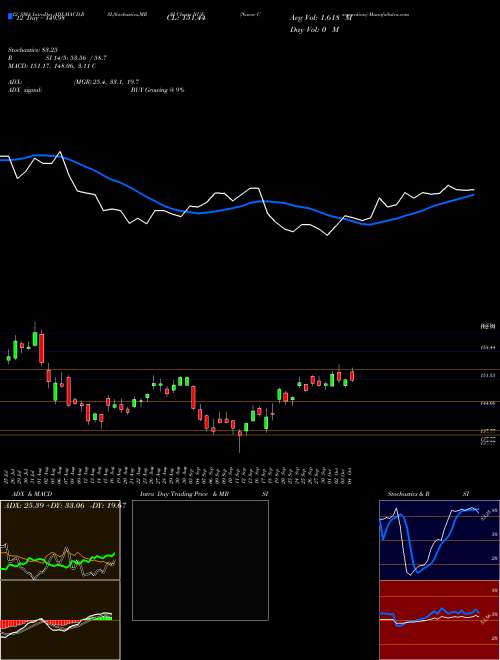 Chart Nucor Corporation (NUE)  Technical (Analysis) Reports Nucor Corporation [