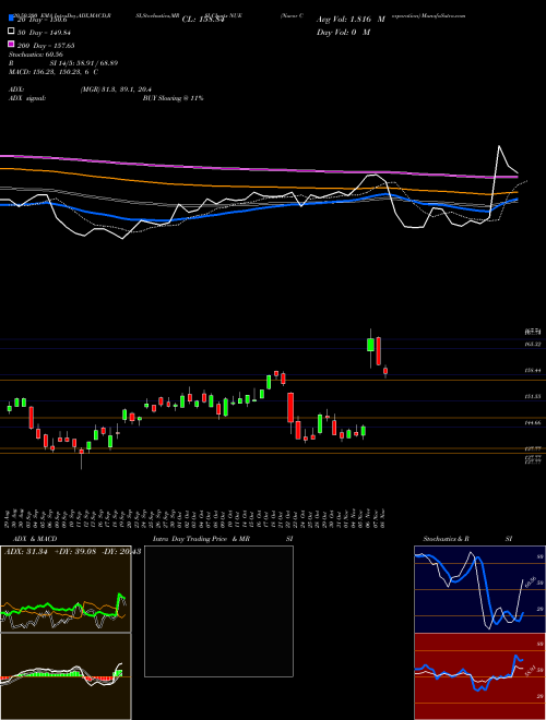 Nucor Corporation NUE Support Resistance charts Nucor Corporation NUE USA