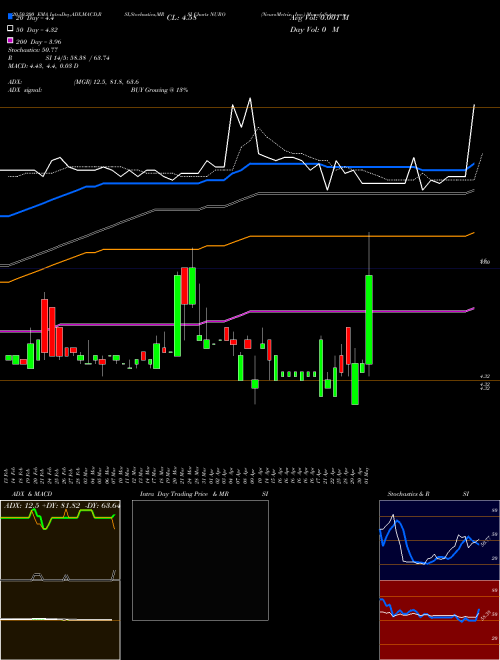 NeuroMetrix, Inc. NURO Support Resistance charts NeuroMetrix, Inc. NURO USA