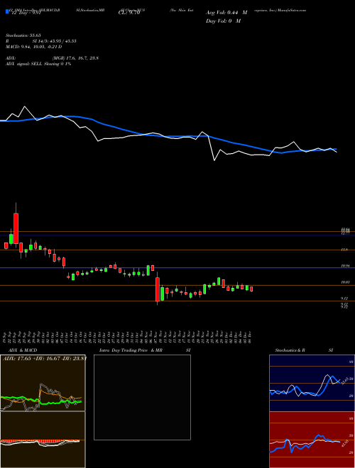 Chart Nu Skin (NUS)  Technical (Analysis) Reports Nu Skin [