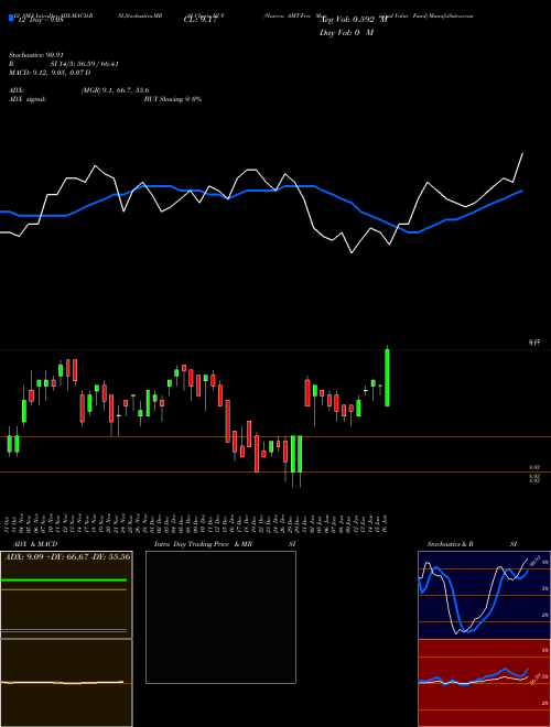 Chart Nuveen Amt (NUV)  Technical (Analysis) Reports Nuveen Amt [