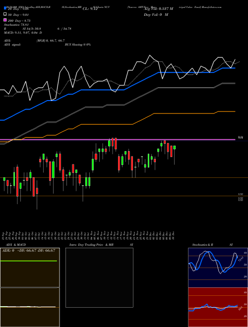 Nuveen AMT-Free Municipal Value Fund NUV Support Resistance charts Nuveen AMT-Free Municipal Value Fund NUV USA