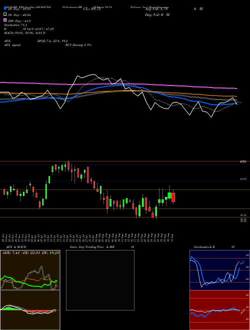NuVasive, Inc. NUVA Support Resistance charts NuVasive, Inc. NUVA USA