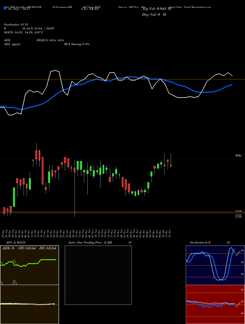 Chart Nuveen Amt (NUW)  Technical (Analysis) Reports Nuveen Amt [