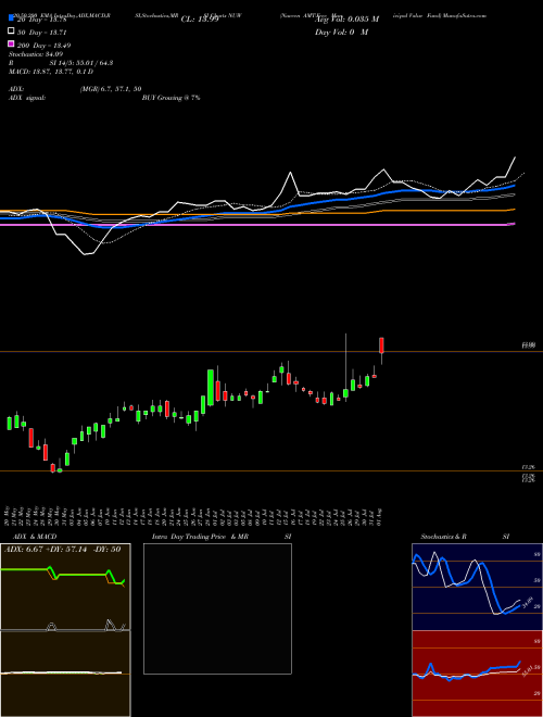 Nuveen AMT-Free Municipal Value Fund NUW Support Resistance charts Nuveen AMT-Free Municipal Value Fund NUW USA