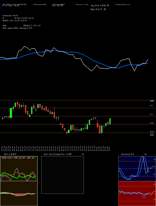 Chart Novocure (NVCR)  Technical (Analysis) Reports Novocure [