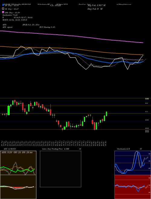 NovoCure Limited NVCR Support Resistance charts NovoCure Limited NVCR USA