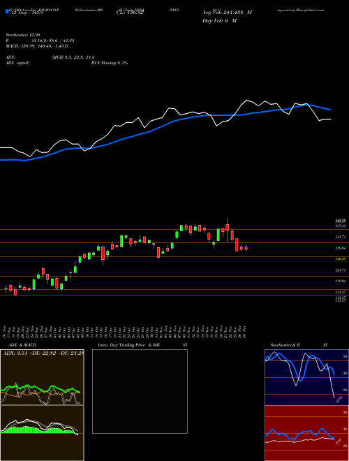 Chart Nvidia Corporation (NVDA)  Technical (Analysis) Reports Nvidia Corporation [
