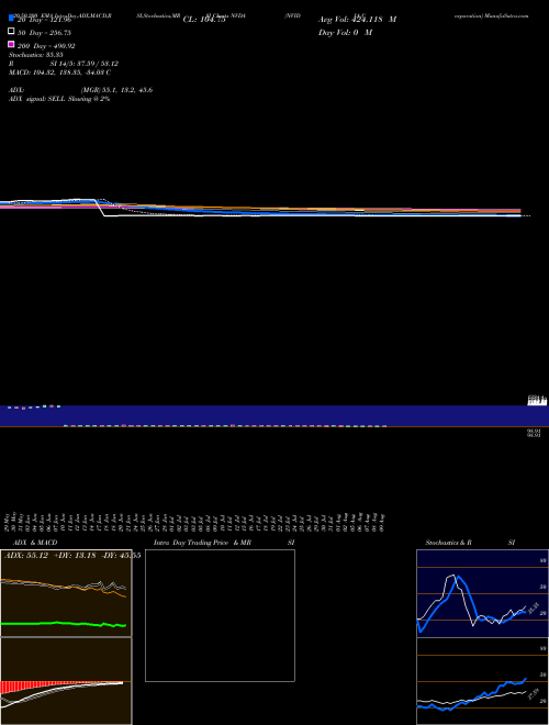 NVIDIA Corporation NVDA Support Resistance charts NVIDIA Corporation NVDA USA