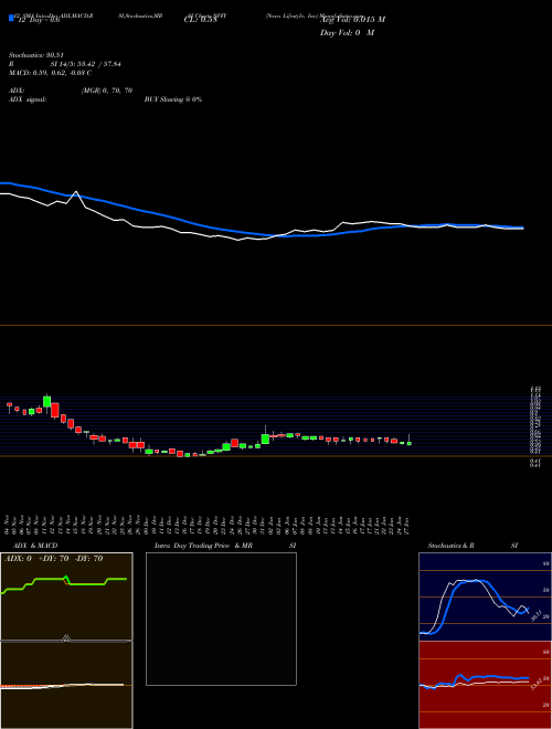 Chart Nova Lifestyle (NVFY)  Technical (Analysis) Reports Nova Lifestyle [