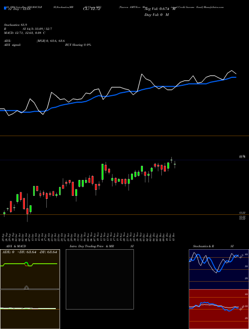 Chart Nuveen Amt (NVG)  Technical (Analysis) Reports Nuveen Amt [