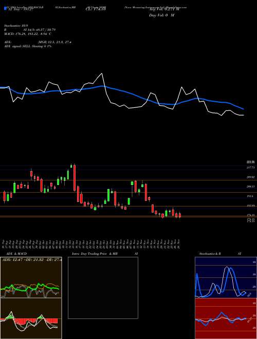 Chart Nova Measuring (NVMI)  Technical (Analysis) Reports Nova Measuring [