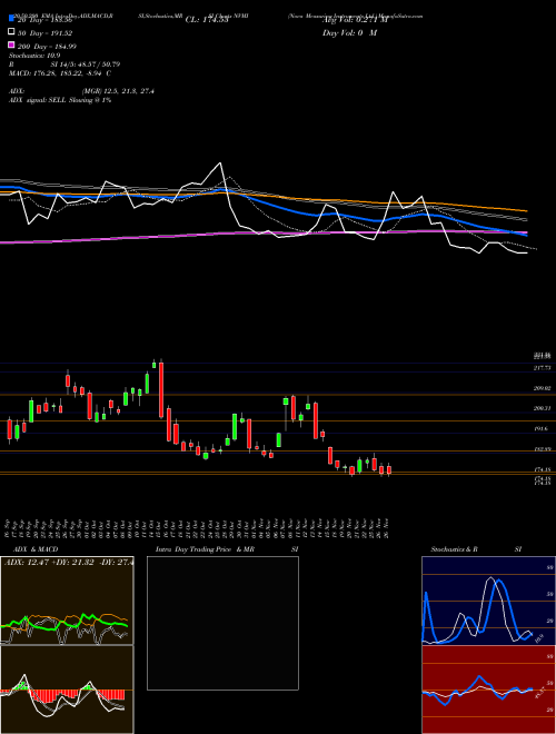 Nova Measuring Instruments Ltd. NVMI Support Resistance charts Nova Measuring Instruments Ltd. NVMI USA